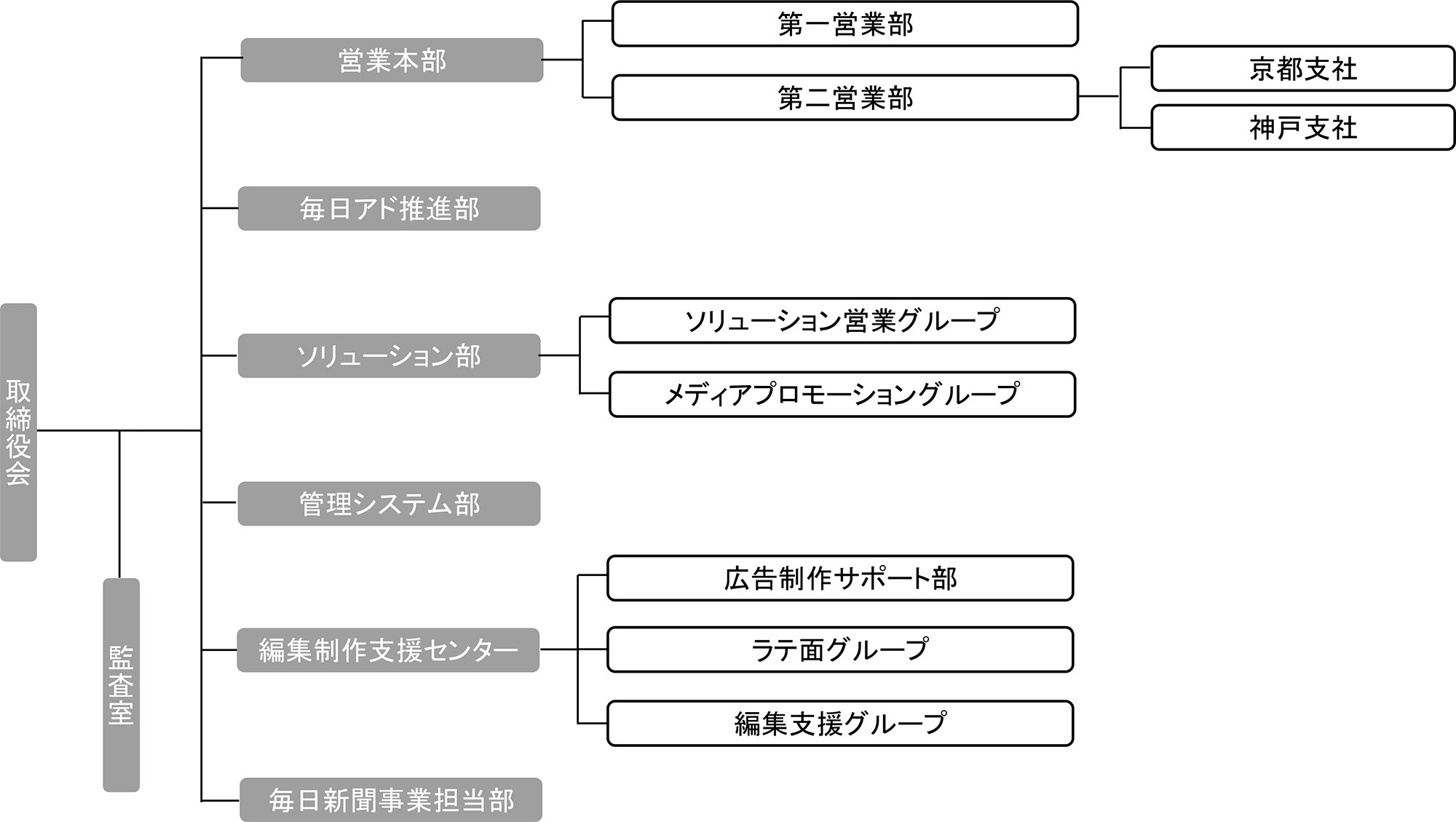 組織図